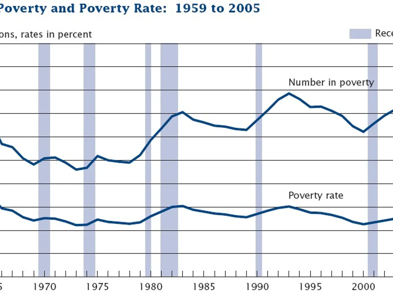 The image shows a graph depicting the number of poverty and poverty rates from 1959 to 2005. The...