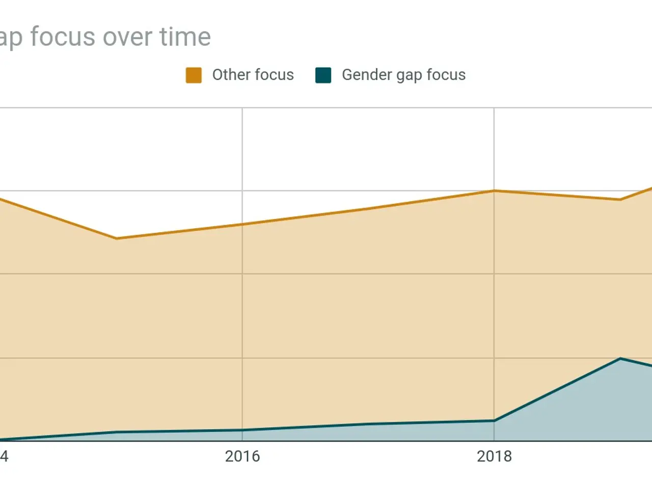 The image shows a graph depicting the funds by gender gap focus over time. The graph is accompanied...