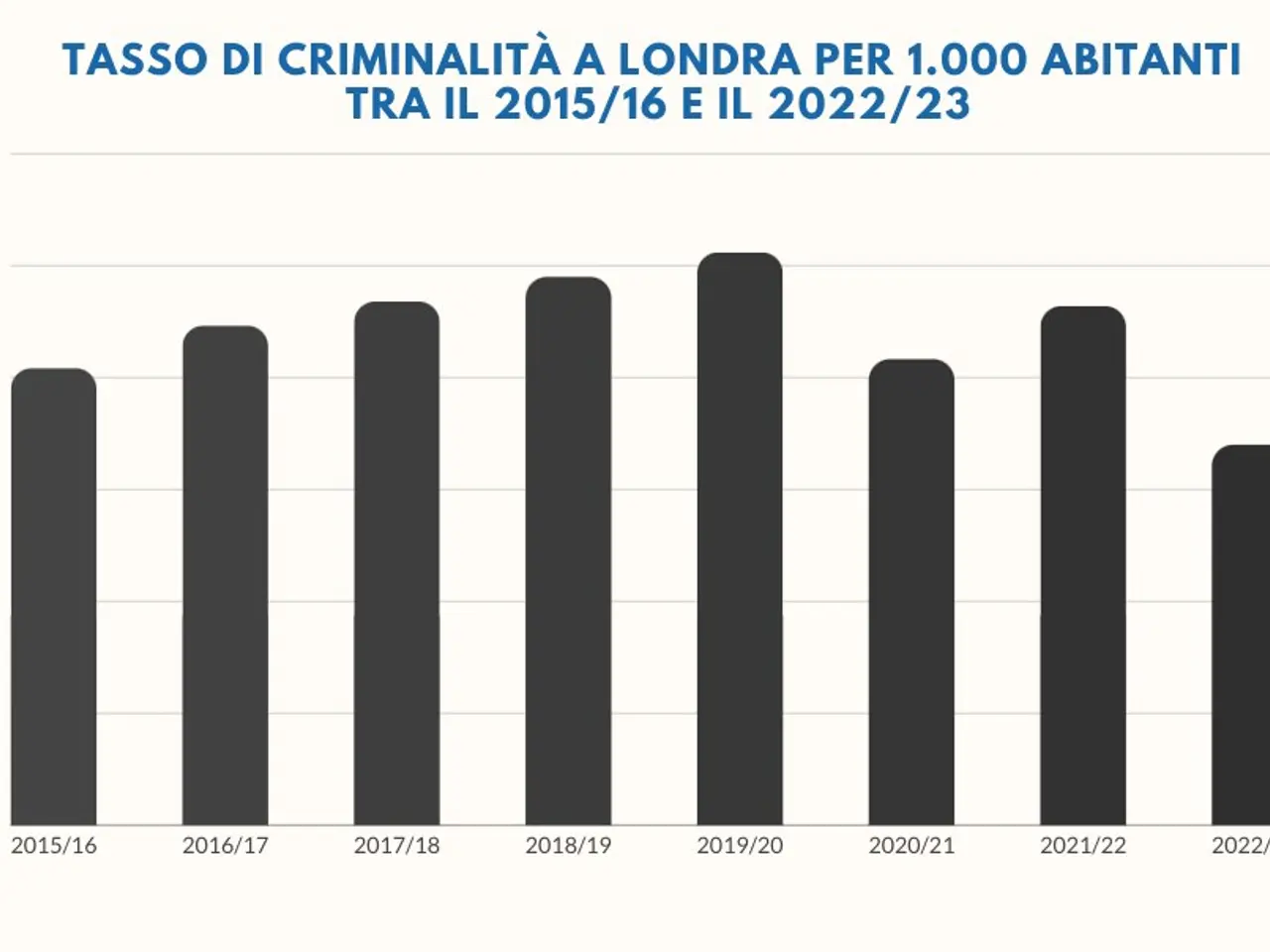 The image shows a graph on a white background with the text "tasso di criminalità a londra per...
