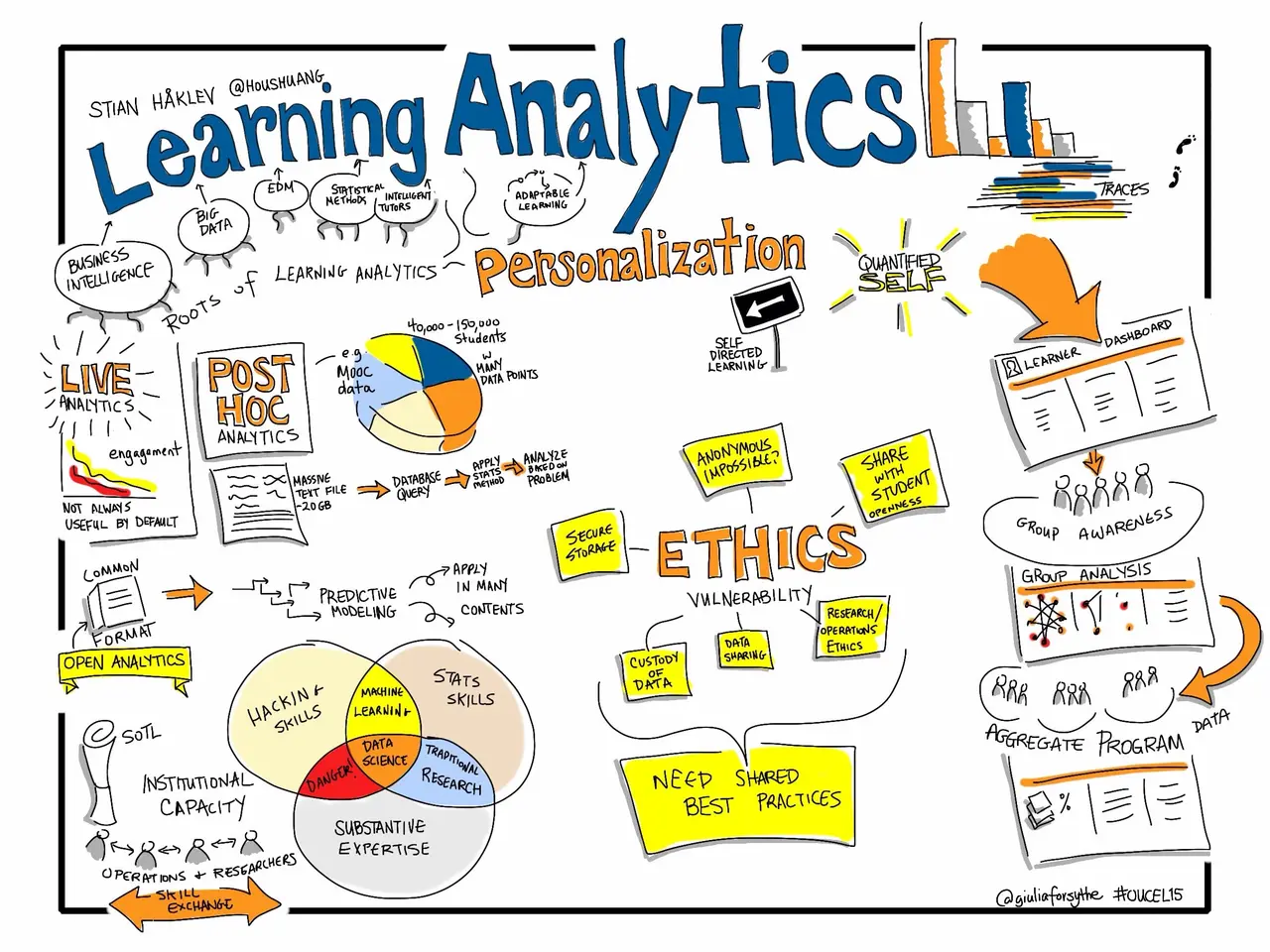 The image shows a whiteboard with the words "Learning Analytics Personalization" written on it,...
