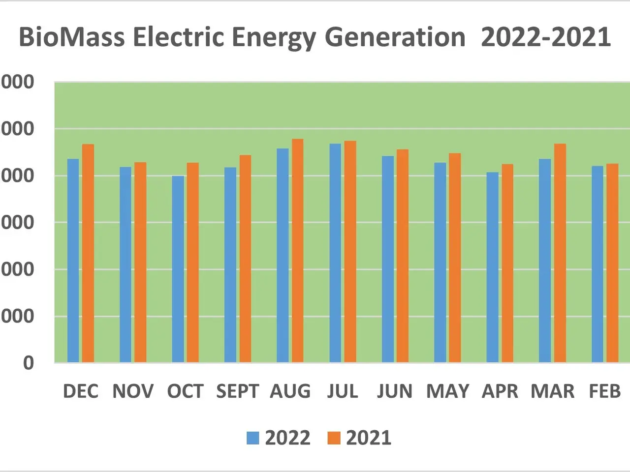 The image shows a graph depicting the biomass electric energy generation from 2022 to 2021. The...