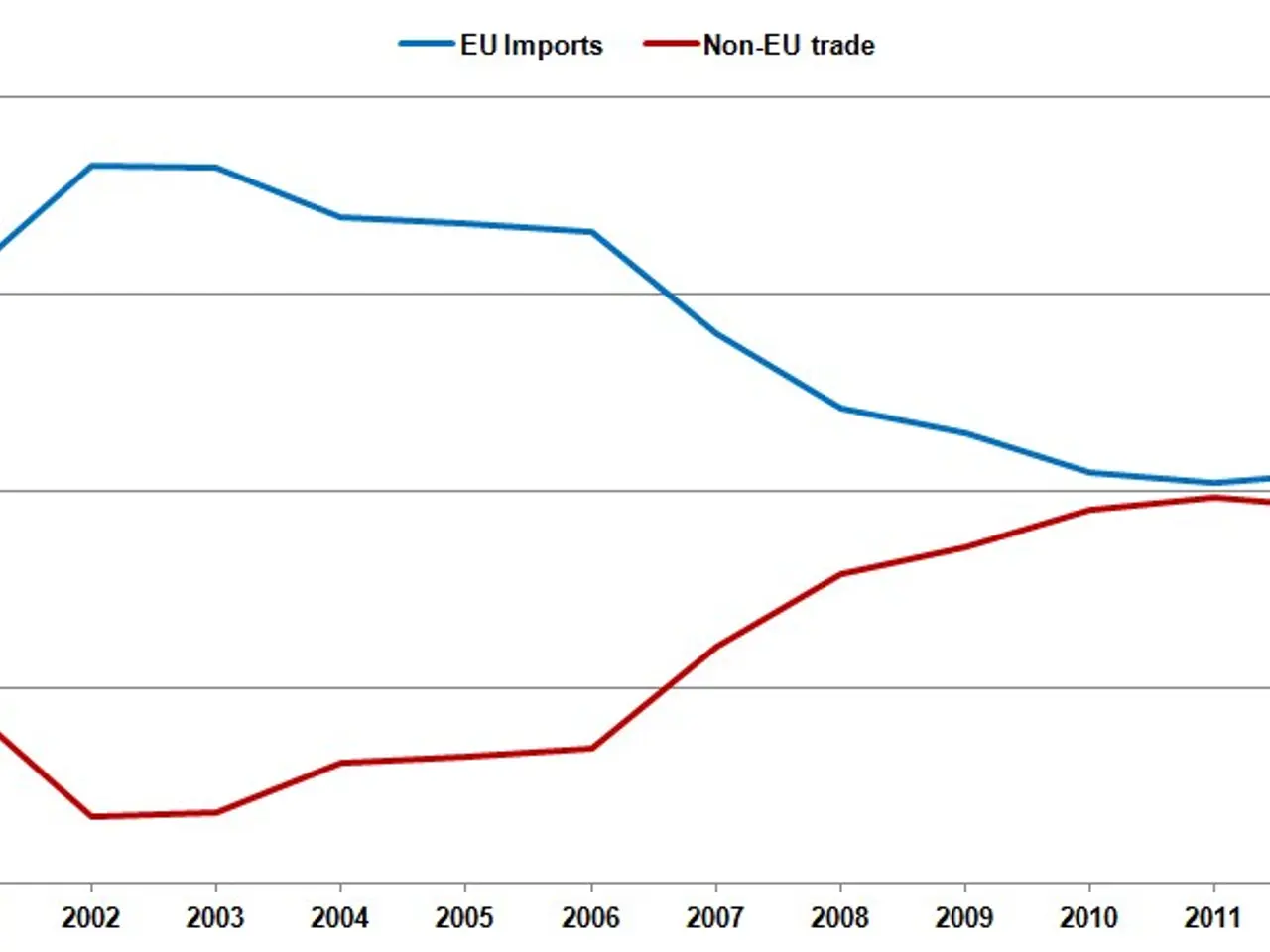 The image shows a graph on a white background with text that reads "eu imports and non-eu trade"....