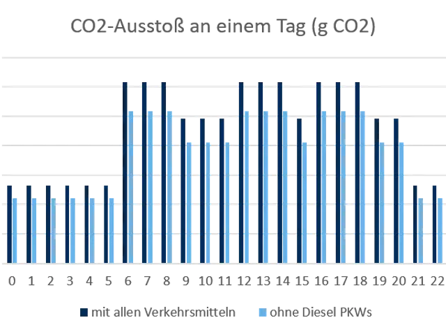 The image shows a graph depicting the number of CO2 emissions in Germany. The graph is composed of...