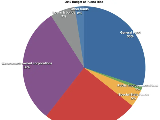 The image shows a pie chart depicting the 2012 budget of Puerto Rico. The chart is divided into...