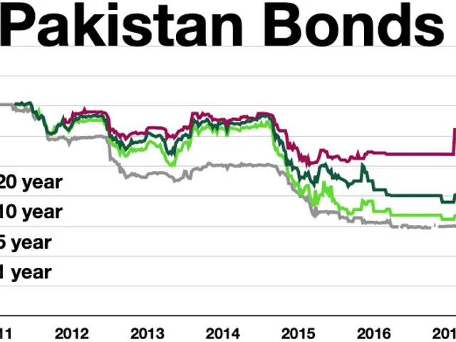 The image shows a graph of Pakistan's bond yields from 2006 to 2022. The graph is composed of...