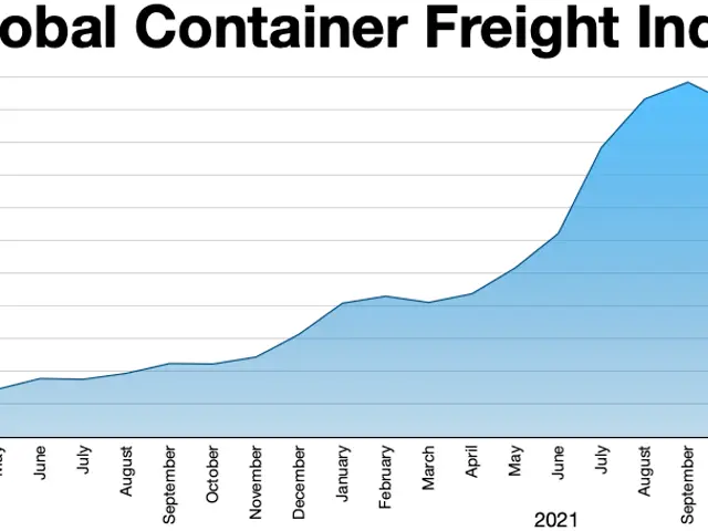 The image shows a graph depicting the global container freight index. The graph is composed of a...