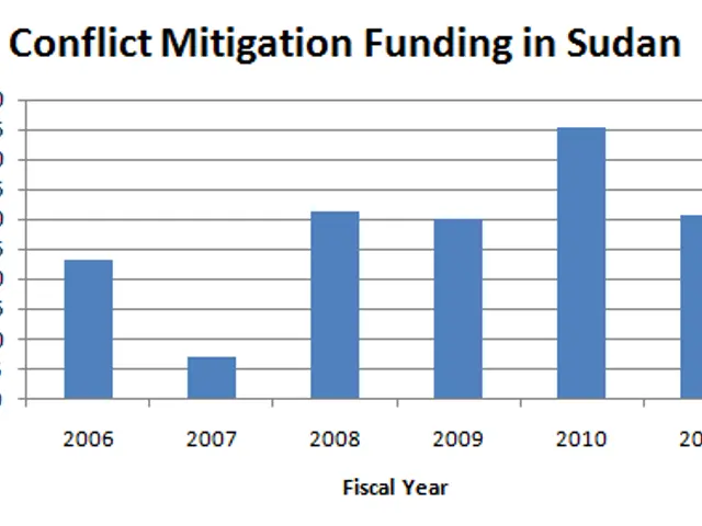 The image shows a graph depicting the conflict mitigation funding in Sudan. The graph is...