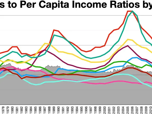 The image shows a graph with different colored lines representing the housing prices to per capita...