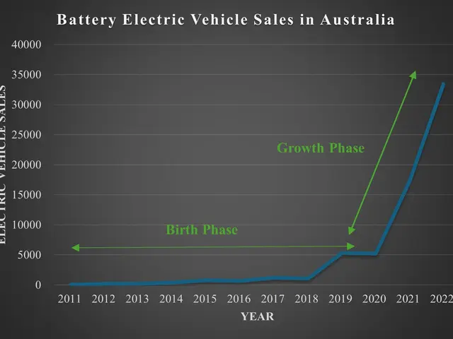 The image shows a graph depicting the growth of battery electric vehicle sales in Australia. The...