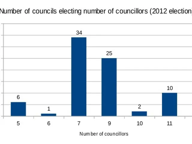 The image shows a bar chart depicting the number of councils electing the 2012 election. The chart...
