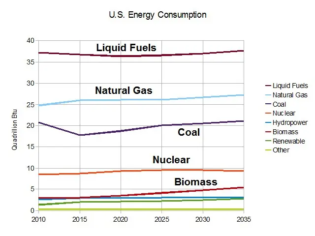 The image shows a graph depicting the U.S. energy consumption of natural gas, coal, nuclear, and...
