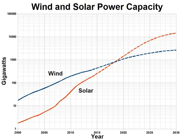 The image shows a graph of wind and solar power capacity, with the text "Wind and Solar Power...