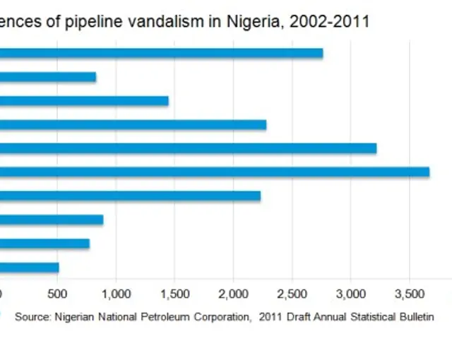 The image shows a graph depicting the incidents of pipeline vandalism in Nigeria from 2002 to 2011....