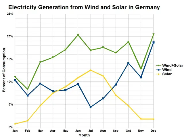 The image shows a graph depicting the electricity generation from wind and solar in Germany. The...