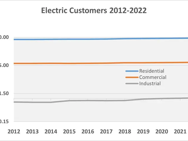 The image shows a graph depicting the number of electric customers in the United States from 2012...