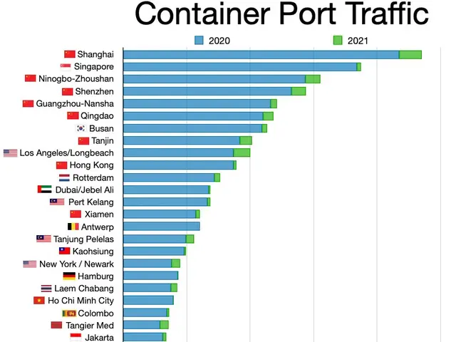 The image shows a bar chart depicting the number of container port traffic in the United States....