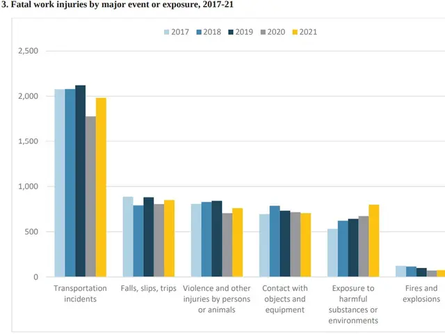 The image shows a chart depicting the number of fatal work injuries by major event or exposure from...