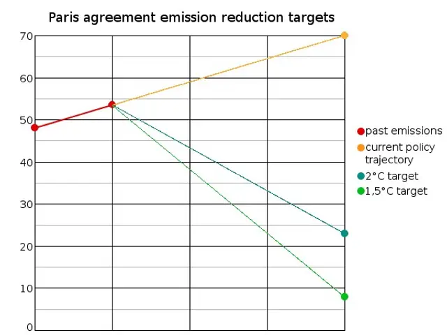 The image shows a graph depicting the Paris Agreement emission reduction targets. The graph is...